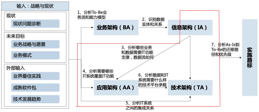 数据治理咨询