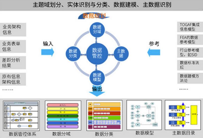 数据治理咨询