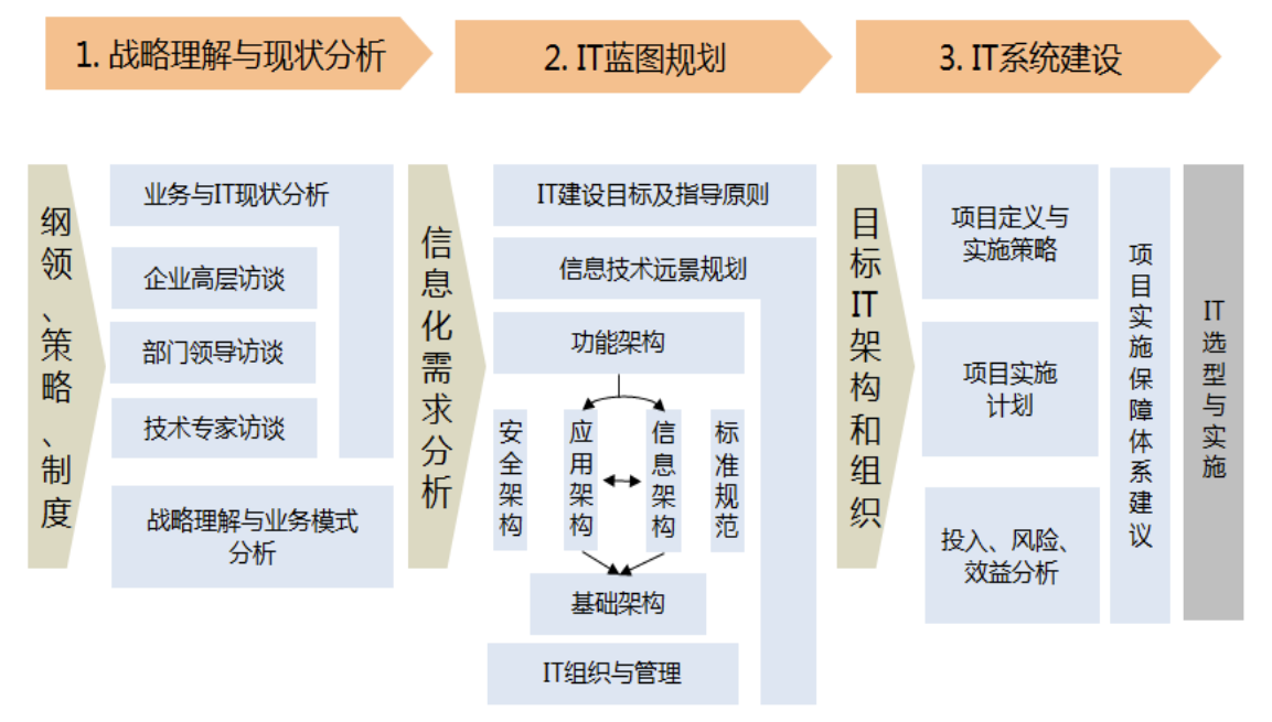 企业IT规划咨询
