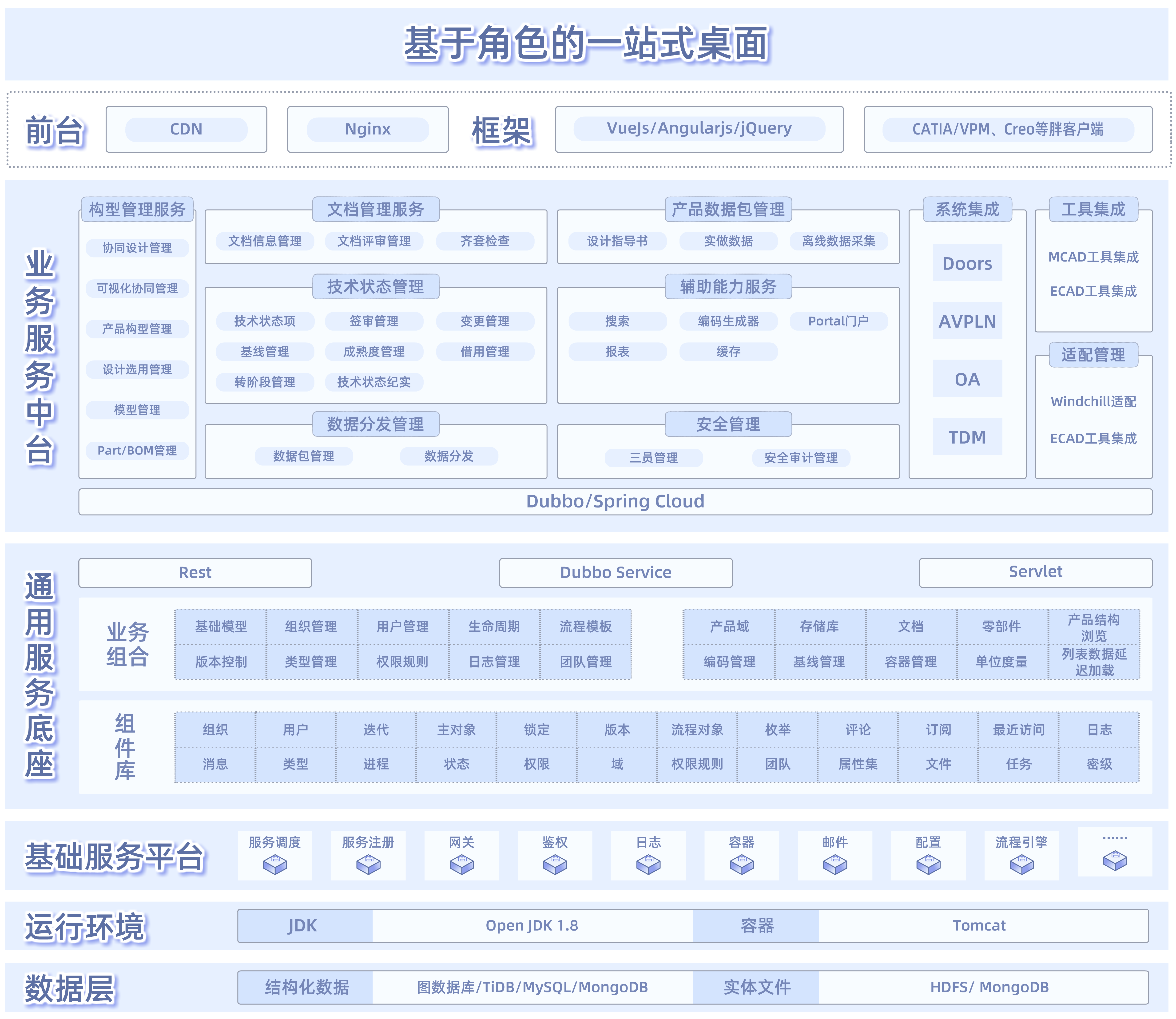 产品全生命周期管理平台-PLM